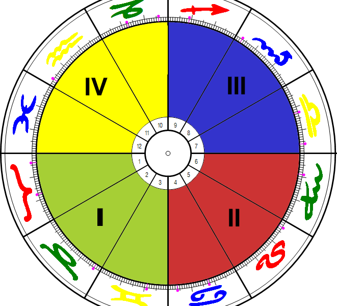 Die vier Quadranten 