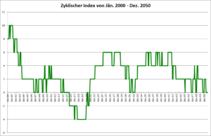 Zyklischer Index 2000 bis 2050