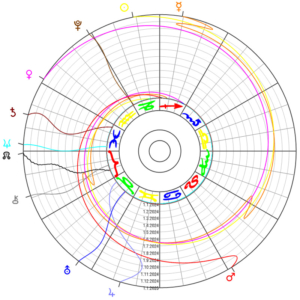 Kreisephemeride der Planetenbewegungen 2024 (Merkur bis Pluto).